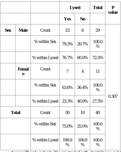 Table – 01 Gender Distribution 