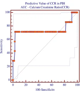 Fig 2 Predictive Value of CCR in PIH