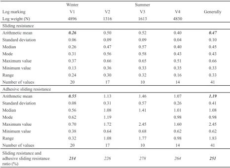 Table 1. Final values of sliding resistance coefficients