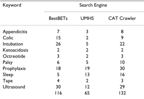 Table 1: Ten random keywords and corresponding number of retrieved results from search engine at BestBETs, UMHS and CAT Crawler