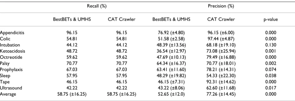 Table 2: Numerical recall and precision for the CAT Crawler meta-search engine and two individual search engines at BestBETs and UMHS