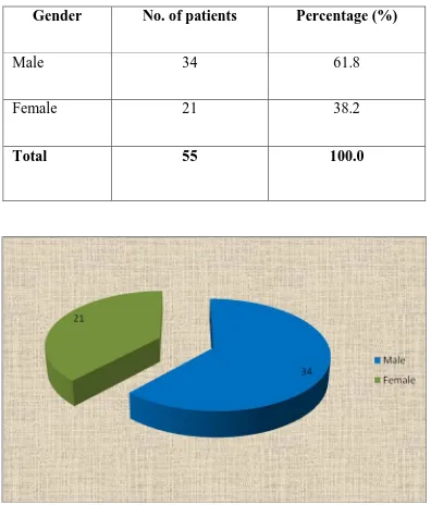 TABLE 4. SEX RATIO AND INCIDENCE 