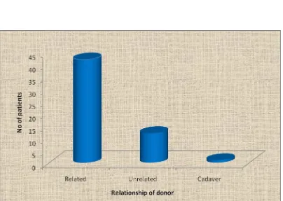 TABLE.7. RELATIONSHIP OF DONOR 