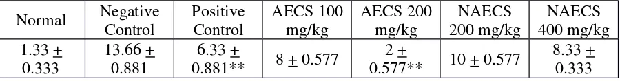 Table, which is correlated to anti asthmatic action. After the Ach + Citric acid