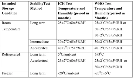 Table No.5: Stability condition chart 