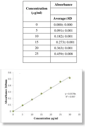 Table No:. 6: Standard Cure of Extract of Acalypha indica Linn. 