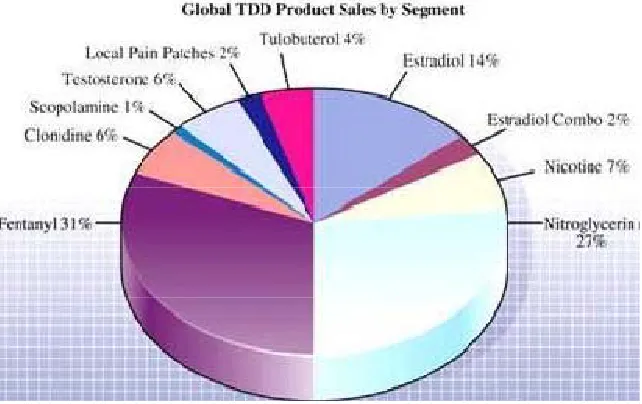 Fig No. 9: Pie diagram of popularly marketed Transdermal patch 