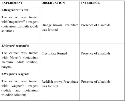 Table No.4:   Phytochemical Tests  
