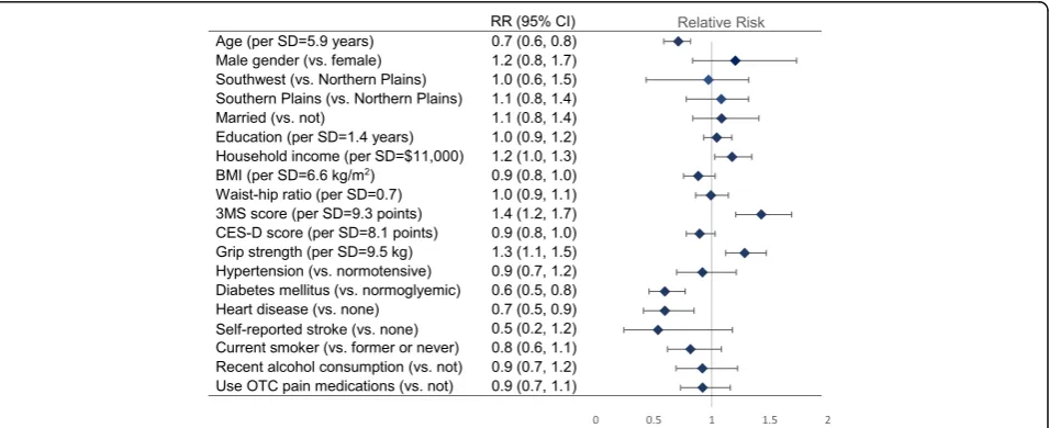 Fig. 1 Estimates of relative risk (RR) with 95% confidence intervals (95% CI) for independent factors in association with good lower bodyfunctioning (total short physical performance battery, SPPB scores ≥10, compared with poor functioning, or scores <10) 