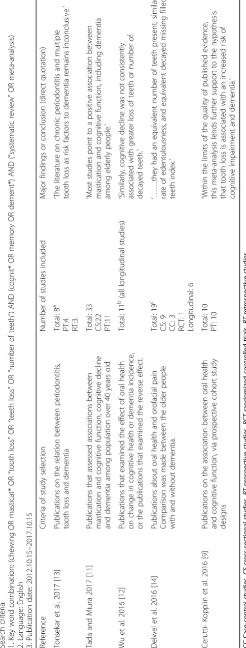 Table 1 Conclusion from the systematic review and meta-analysis on clinical and epidemiological research published in the past five years