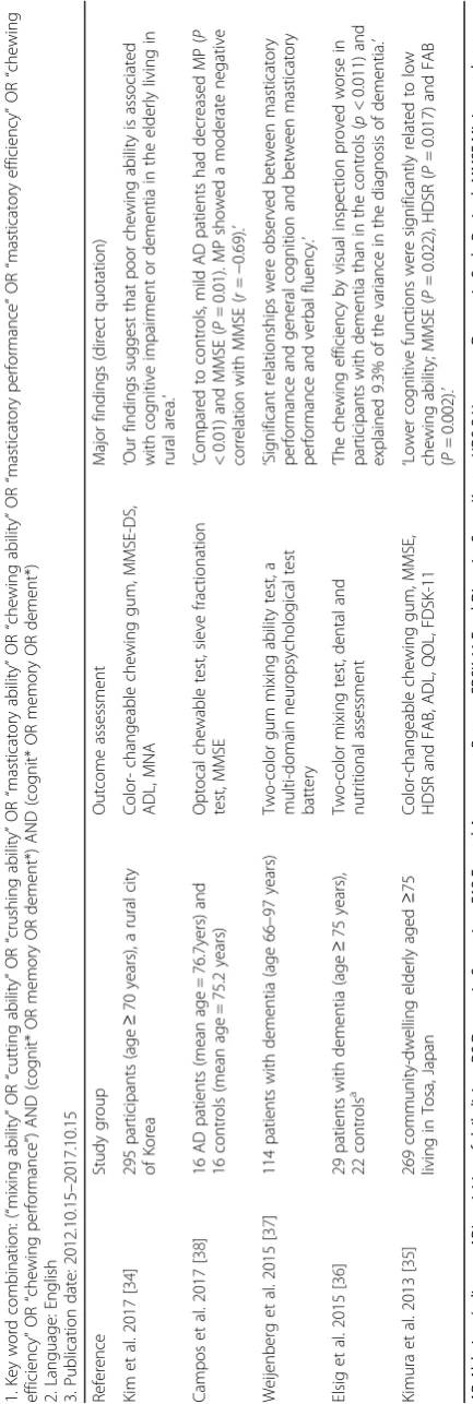 Table 2 Findings from the clinical/epidemiological research that objectively quantified masticatory performance using functional assessments published in the past five years