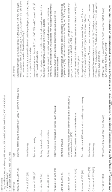 Table 4 Findings from brain neuroimaging studies related to chewing published in the past five years
