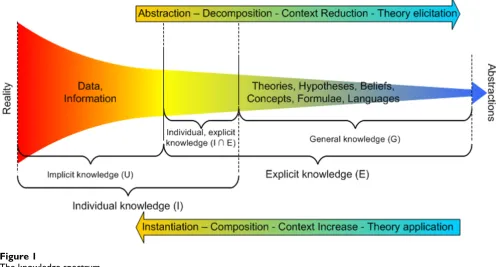 Table 1: Implicit and explicit knowledge