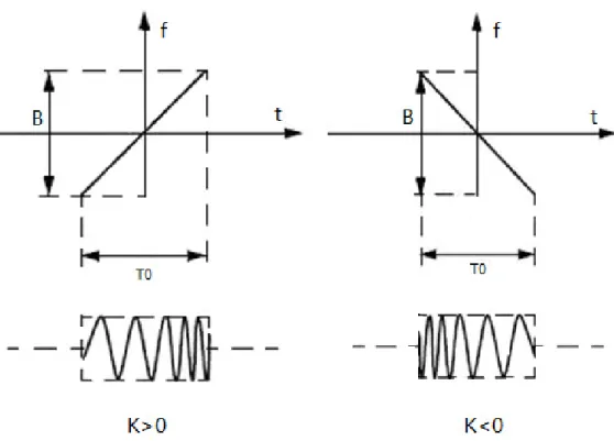 Figure 2.4: LFM signal waveform.