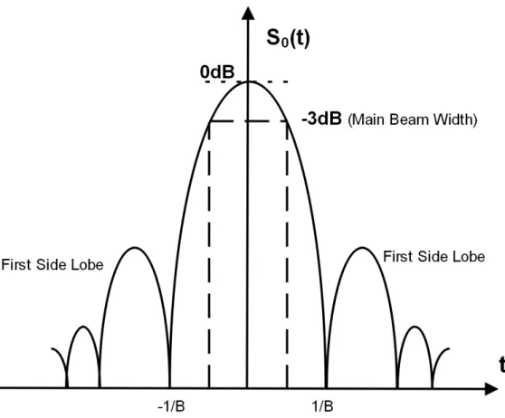 Figure 2.5: Output signal after pulse compression.