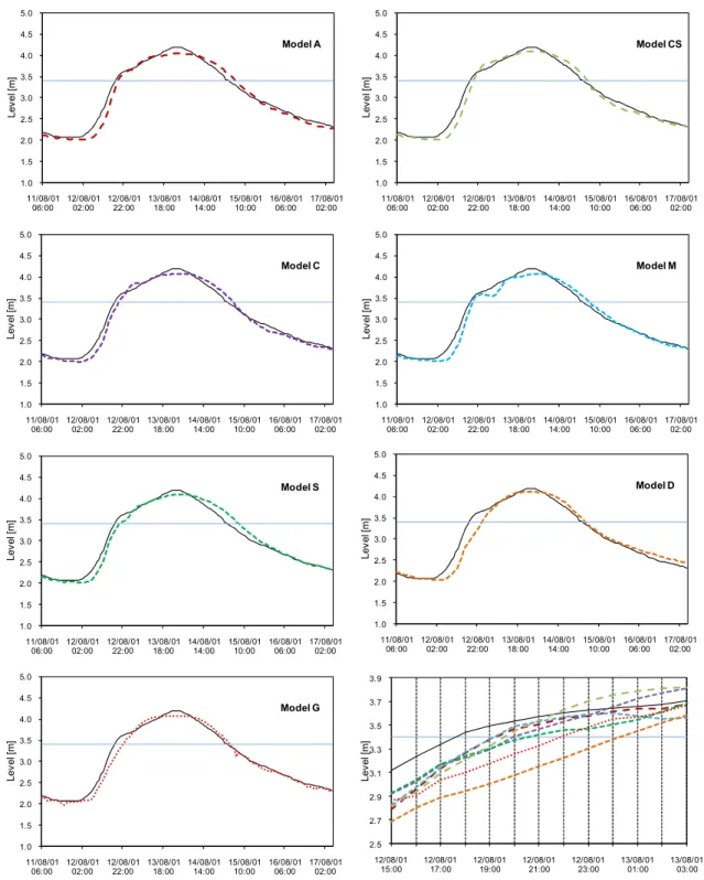 Figure 5.1: Observed and predicted water level at P1 station (Chiang Mai) from 11-17 Aug 2001  for a lead time of 6 hours