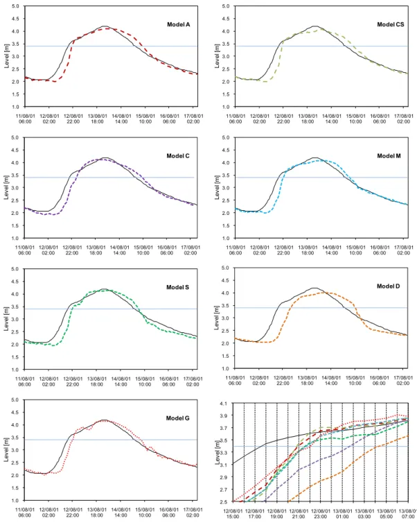 Figure 5.2: Observed and predicted water level at P1 station (Chiang Mai) for 11-17 Aug 2001  for a lead time of 12 hours