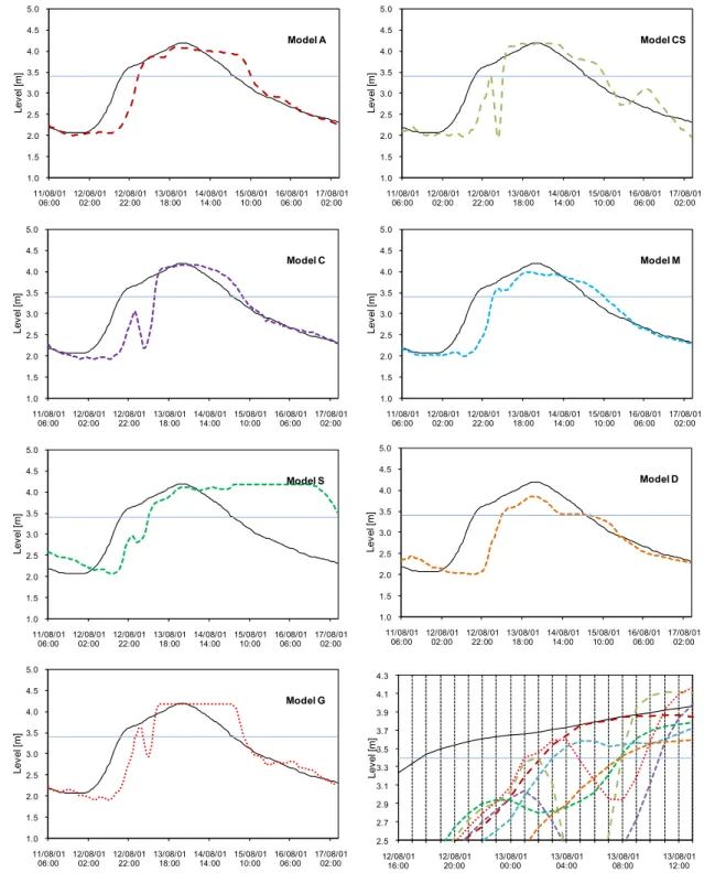 Figure 5.3: Observed and predicted water level at P1 (Chiang Mai) 11 -17 Aug 2001 at a lead  time of 18 hours