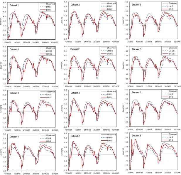 Figure 5.6: Comparison of the BR and LM algorithms all three peaks (1 Aug -10 Oct 2005), t+12  hr