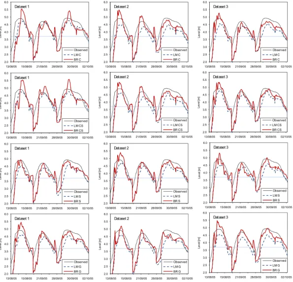 Figure 5.7: Comparison of the BR and LM algorithms all three peaks (1 Aug -10 Oct 2005), t+18  hr
