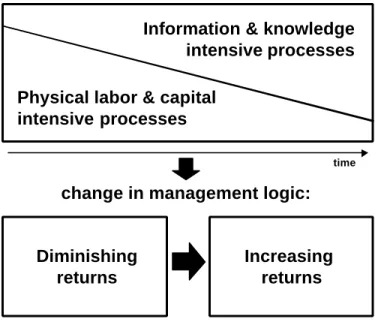 Figure 1: Changing management logic