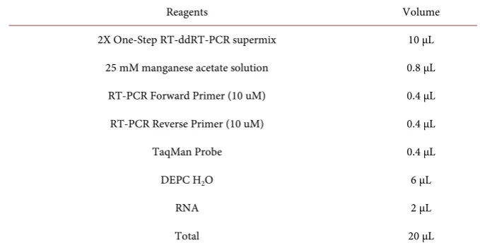 Table 2. The reaction system of digital RT-PCR assay. 