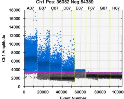 Figure 1. Amplification plot of real-time RT-PCR assay for the detection of H9. 