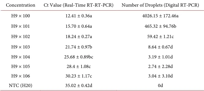 Table 4. The repeatability of Real-time RT-PCR and Digital RT-PCR (mean ± SE). 