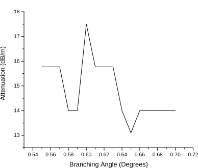 Table. II. The attenuation and Insertion loss depends on the width of the waveguide, Branching angle