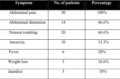 TABLE-4: SYMPTOMS 
