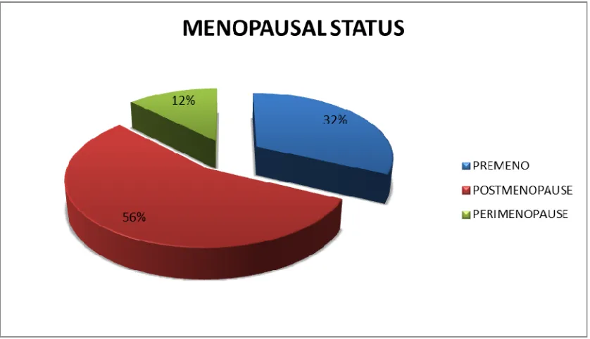 Figure3. Pie chart representing the menopausal status  