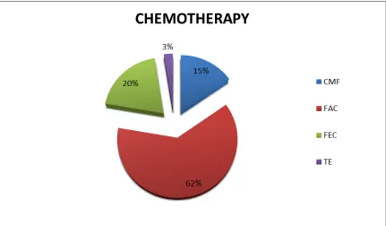 Figure 8. Pie Chart showing the different  chemotherapy regimen used 
