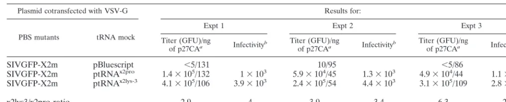 TABLE 3. Effect of tRNA backbone identity on vector transduction efﬁciencies
