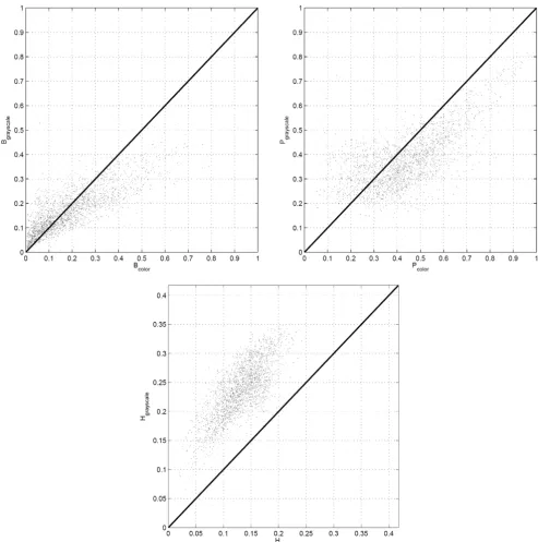 Figure 7tion algorithmsComparison of the texture parameters obtained from histology image blocks using both grayscale and color tissue segmenta-Comparison of the texture parameters obtained from histology image blocks using both grayscale and color tissue 