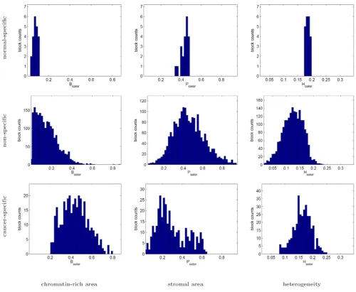Table 1: Confusion matrix of normal-specific, cancer-specific, and non-specific image block clusters obtained using grayscale and color tissue segmentation algorithms.