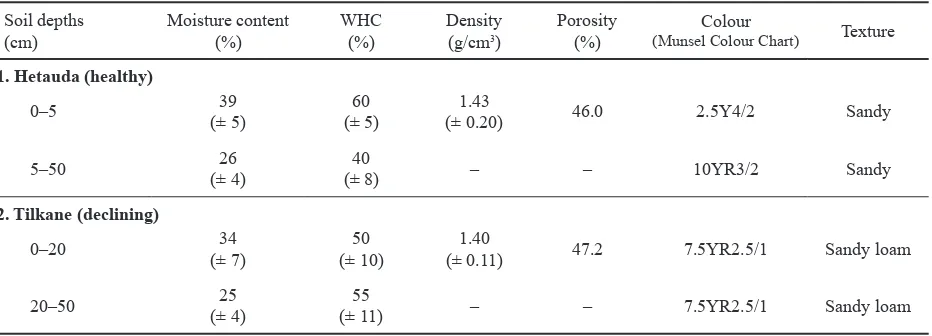 Table 1. Physical properties of soils at the Hetauda and Tilkane sissoo forest sites (n = 5; ± standard deviation of the mean)