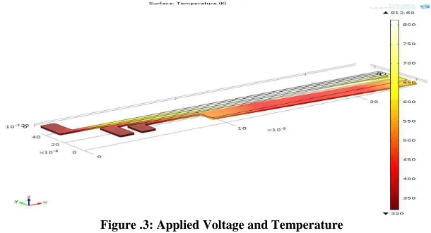 Figure .3: Applied Voltage and Temperature 
