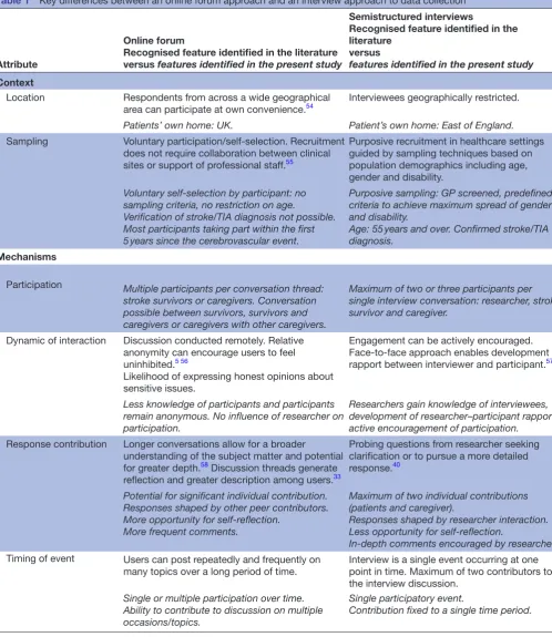 Table 1 Key differences between an online forum approach and an interview approach to data collection