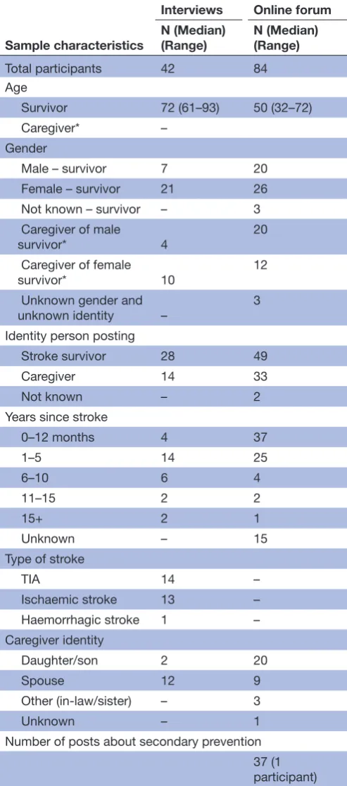 Table 2 Characteristics of participants of the online forum and interview study