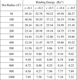 Table T1An evaluated results of binding energy of spherical GaAs/Ga