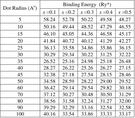 Table T2An evaluated results of binding energy of spherical GaAs/Gaof dot size (quantum level) for different concentration x  1-xInxSb quantum dot as a function  