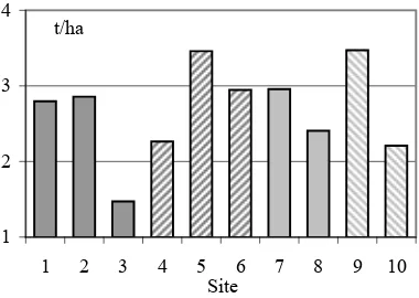 Table 3. Amount of nutrients and nutrient reserve in surface humus (sampling in February 2002)