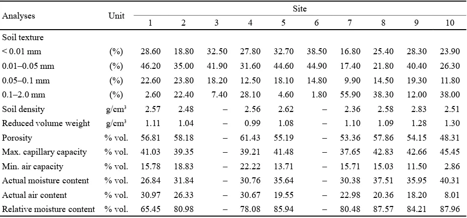 Table 4. Physical properties of soils at chosen sites (sampling on July 21, 2001)