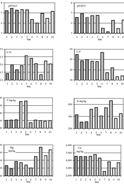 Fig. 2. pH, C/A, C/P ratios and available nutrients in 0–10 cm soil layerNote: 1 – oak + ash + poplar, 2 – black walnut + linden, 3 – black walnut, 4 – black walnut, 5 – black walnut + linden, 6 – oak, 7 – oak, 8 – black walnut, 9 – oak, 10 – black walnut