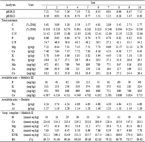 Table 5. Chemical properties of soil samples, depth 0–10 cm (sampling on July 21, 2001)
