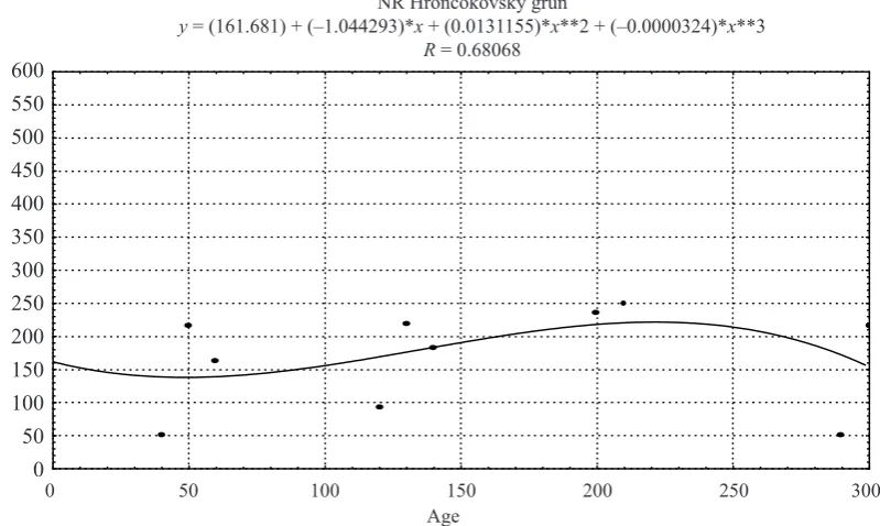 Fig.6: Addiction of necromass volume within the developmental cycle in virgin forest HronFig