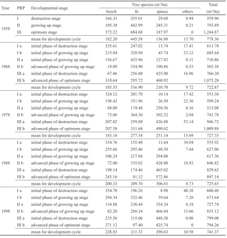 Table 6. Structure of living trees over 7cm volume in Dobroč virgin forest according to developmental stages
