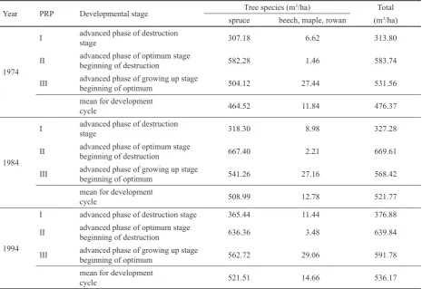 Fig.7: Addiction of necromass volume within the developmental cycle in virgin foFig. 7