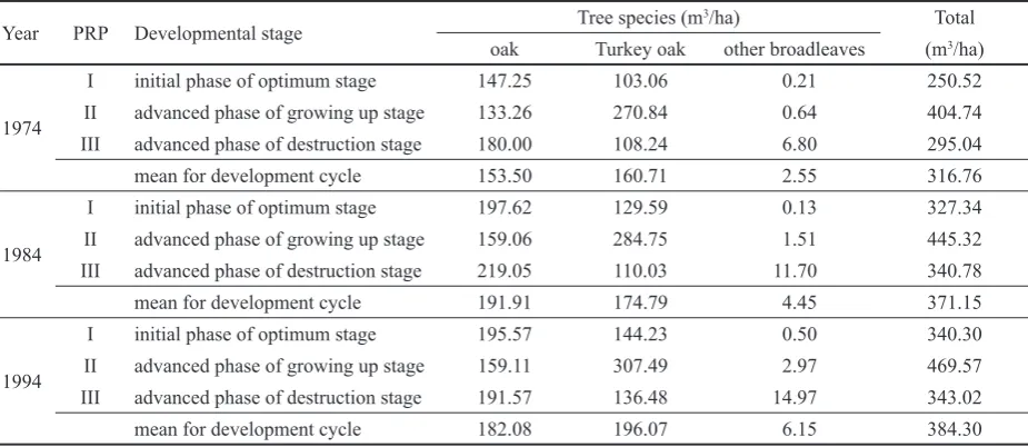 Fig. 1. The course of necromass volume within the development cycle in Boky virgin forestFig.1: Addiction of necromass volume within the developmental cycle in virgin forest Boky
