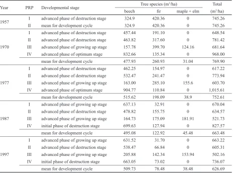 Fig.4: Addiction of necromass volume within the developmental cycle in virgin forest StuzicaFig